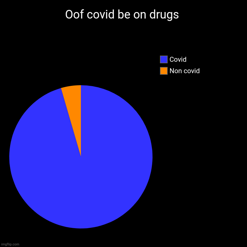covid | Oof covid be on drugs | Non covid, Covid | image tagged in charts,pie charts | made w/ Imgflip chart maker