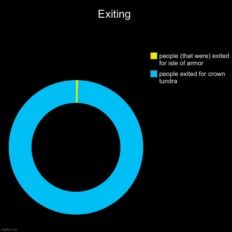 Exiting | Exiting | people exited for crown tundra, people (that were) exited for isle of armor | image tagged in charts,donut charts | made w/ Imgflip chart maker