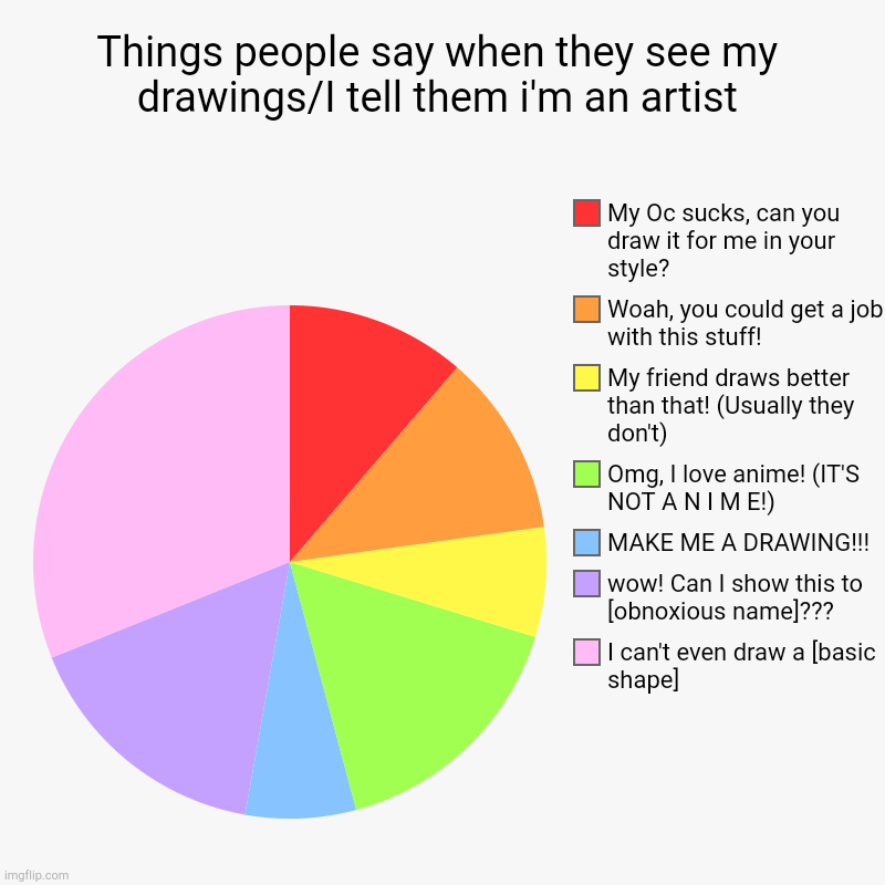 Artist struggles part 1 | Things people say when they see my drawings/I tell them i'm an artist | I can't even draw a [basic shape], wow! Can I show this to [obnoxiou | image tagged in charts,pie charts | made w/ Imgflip chart maker