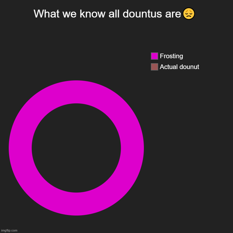 What we know all dountus are? | Actual dounut, Frosting | image tagged in charts,donut charts | made w/ Imgflip chart maker
