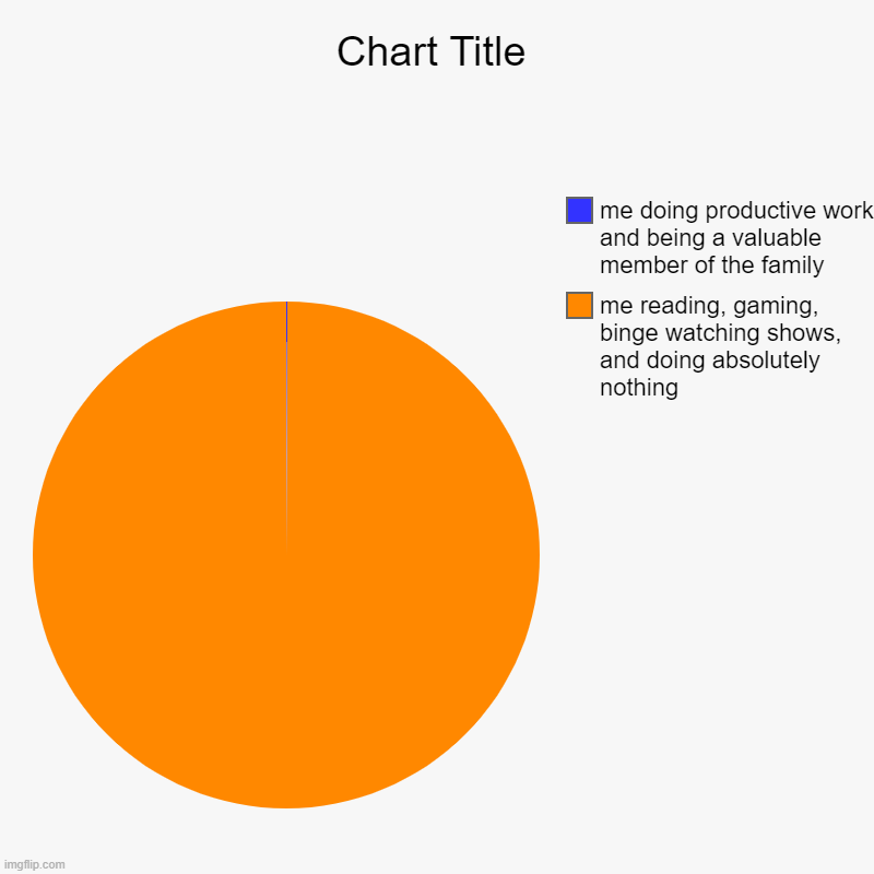 me reading, gaming, binge watching shows, and doing absolutely nothing   , me doing productive work and being a valuable member of the famil | image tagged in charts,pie charts | made w/ Imgflip chart maker