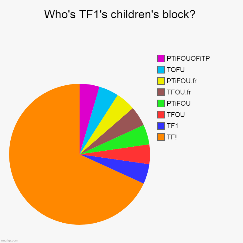Who's TF1's children's block? | TF!, TF1, TFOU, PTiFOU, TFOU.fr, PTiFOU.fr, TOFU, PTiFOUOFiTP | image tagged in charts,pie charts | made w/ Imgflip chart maker