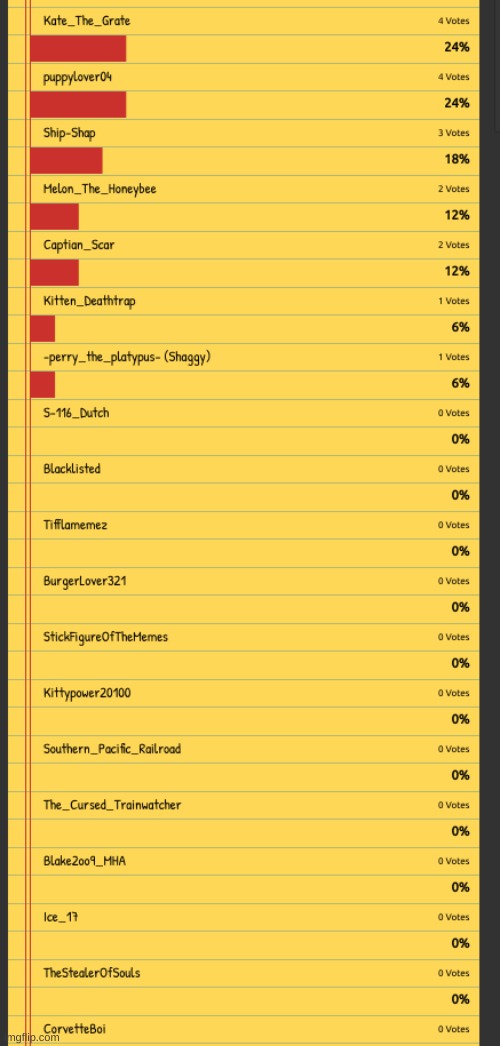 Poll results today | image tagged in poll shit | made w/ Imgflip meme maker