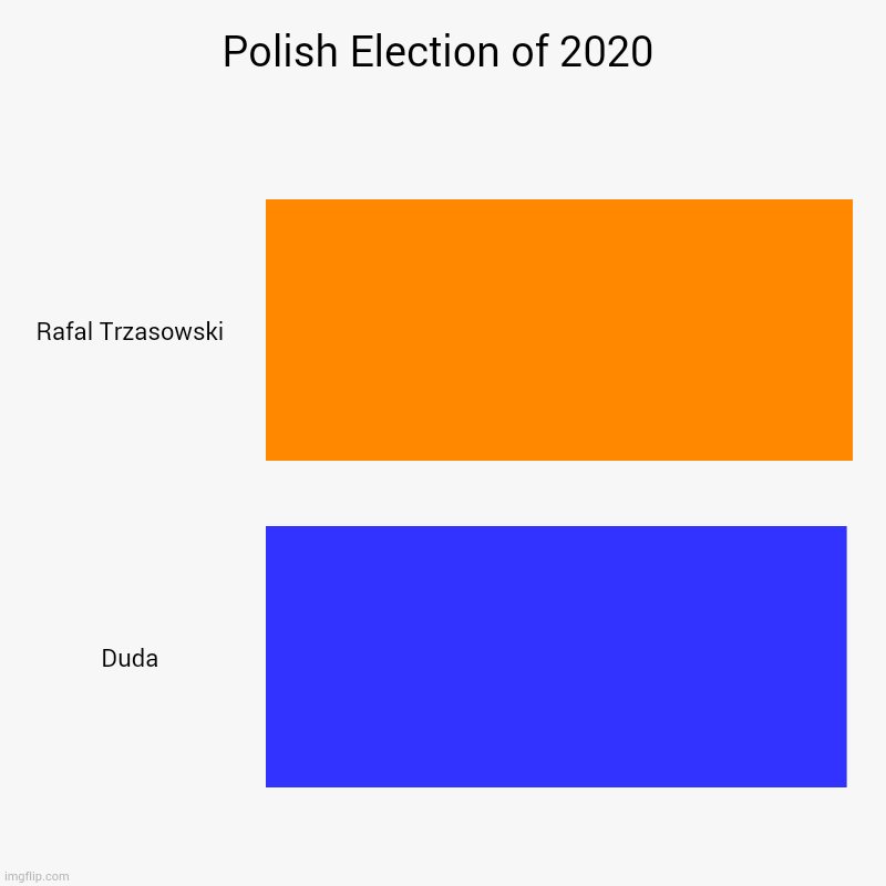 election | Polish Election of 2020 | Rafal Trzasowski, Duda | image tagged in charts,bar charts | made w/ Imgflip chart maker