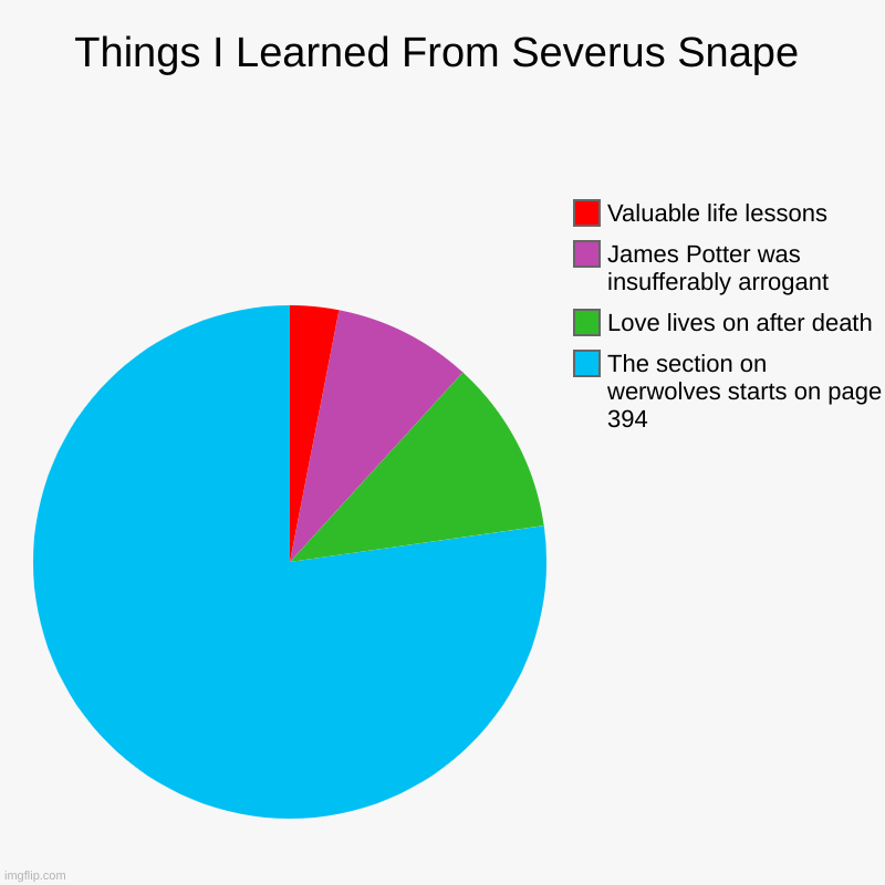 Things I Learned From Severus Snape | The section on werwolves starts on page 394, Love lives on after death, James Potter was insufferably  | image tagged in charts,pie charts | made w/ Imgflip chart maker