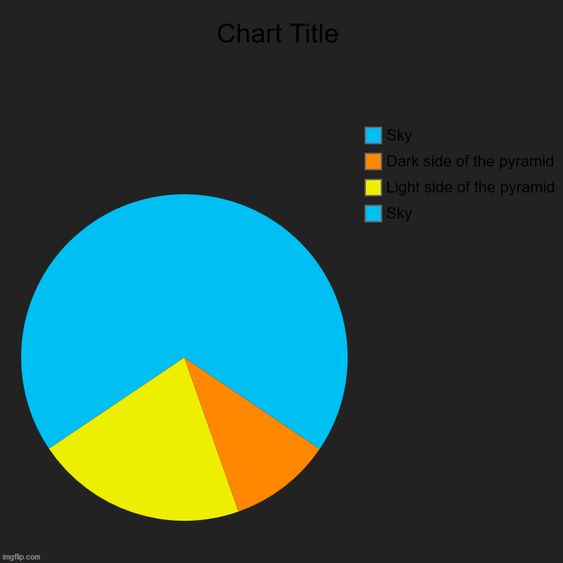 Accurate | Sky, Light side of the pyramid, Dark side of the pyramid, Sky | image tagged in charts,pie charts | made w/ Imgflip chart maker
