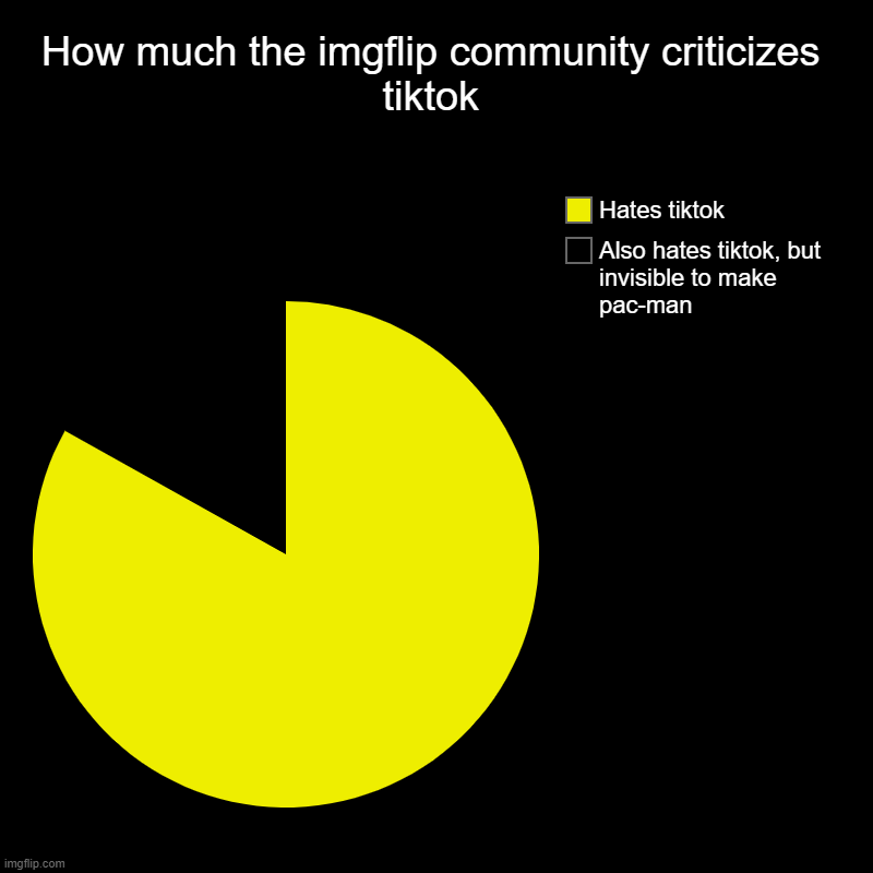 very true | How much the imgflip community criticizes tiktok | Also hates tiktok, but invisible to make pac-man, Hates tiktok | image tagged in charts,pie charts,tiktok is trash | made w/ Imgflip chart maker