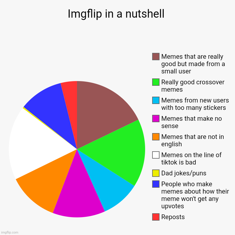 My view on Imgflip | Imgflip in a nutshell | Reposts, People who make memes about how their meme won't get any upvotes, Dad jokes/puns, Memes on the line of tikt | image tagged in charts,pie charts,welcome to imgflip,100kpercentpurememes,memes,funny | made w/ Imgflip chart maker
