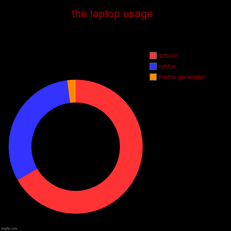 my laptop usage | the laptop usage  | meme generator, roblox, school | image tagged in charts,donut charts | made w/ Imgflip chart maker