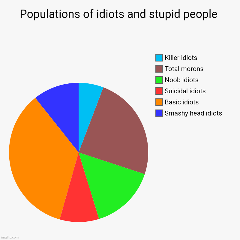 Populations of idiots and morons | Populations of idiots and stupid people | Smashy head idiots, Basic idiots, Suicidal idiots, Noob idiots, Total morons, Killer idiots | image tagged in idiots,morons | made w/ Imgflip chart maker