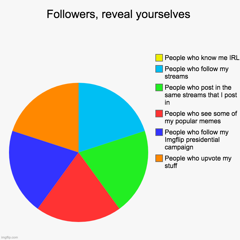 Who follows me? | Followers, reveal yourselves | People who upvote my stuff, People who follow my Imgflip presidential campaign, People who see some of my pop | image tagged in charts,pie charts | made w/ Imgflip chart maker