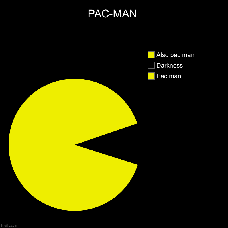 PAC-MAN | Pac man, Darkness, Also pac man | image tagged in charts,pie charts | made w/ Imgflip chart maker