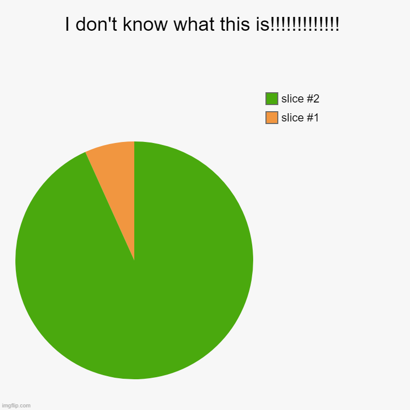 I don't know what this is!!!!!!!!!!!!! | | image tagged in charts,pie charts | made w/ Imgflip chart maker