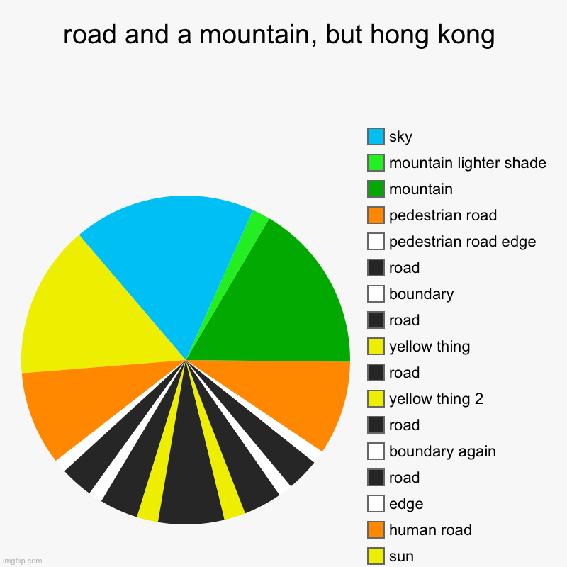 road and a mountain, but it’s in hong kong | road and a mountain, but hong kong | sky, sun, human road, edge, road, boundary again, road, yellow thing 2, road, yellow thing, road, bound | image tagged in charts,pie charts,art,roads,mountain,hong kong | made w/ Imgflip chart maker