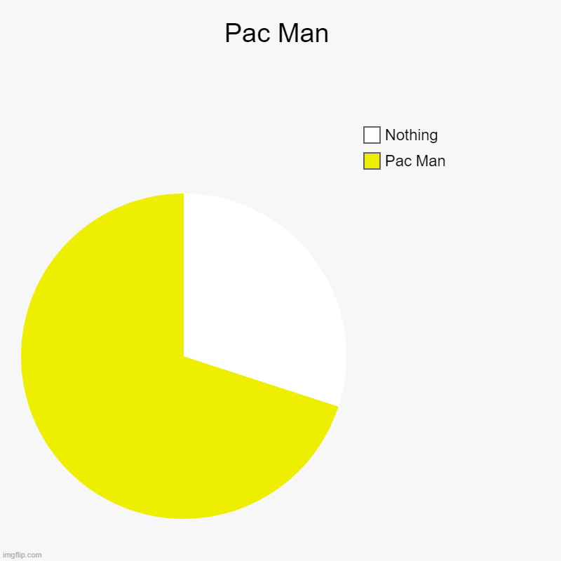 Not a repost but its still cool | Pac Man | Pac Man, Nothing | image tagged in charts,pie charts | made w/ Imgflip chart maker