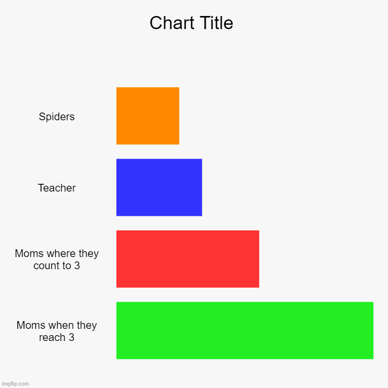 Spiders, Teacher, Moms where they count to 3, Moms when they reach 3 | image tagged in charts,bar charts | made w/ Imgflip chart maker