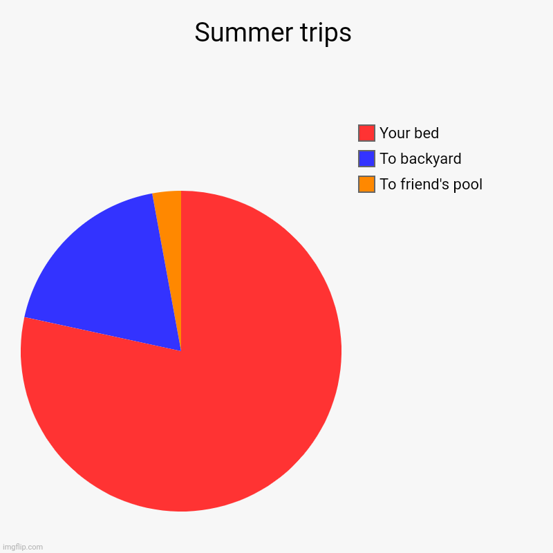 Summer... | Summer trips | To friend's pool, To backyard, Your bed | image tagged in charts,pie charts,random,idk,summer,backyard | made w/ Imgflip chart maker