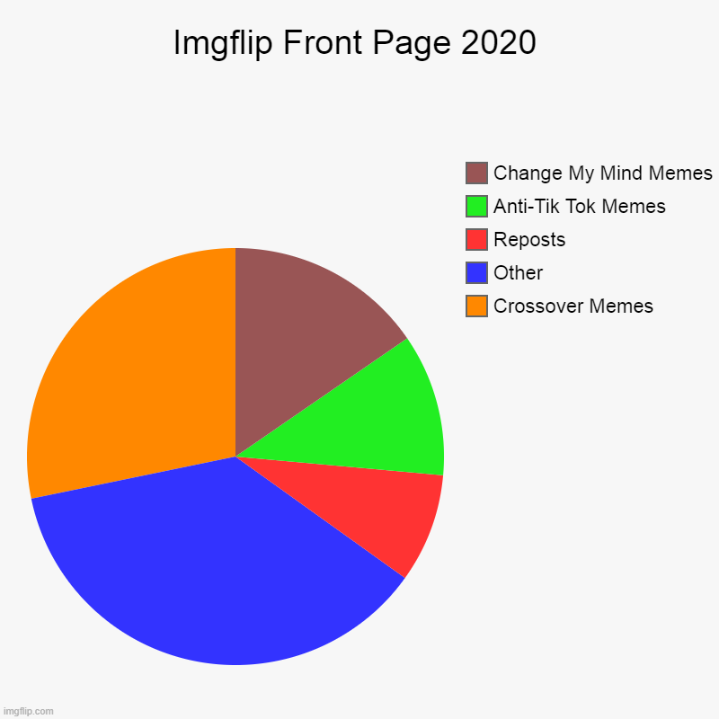 Imgflip Front Page 2020 | Imgflip Front Page 2020 | Crossover Memes, Other, Reposts, Anti-Tik Tok Memes, Change My Mind Memes | image tagged in charts,pie charts,memes,funny,so true memes,imgflip | made w/ Imgflip chart maker