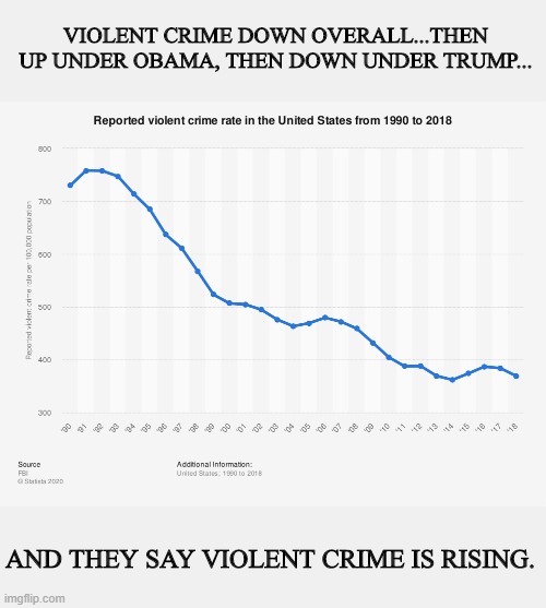 VIOLENT CRIME DOWN OVERALL...THEN UP UNDER OBAMA, THEN DOWN UNDER TRUMP... AND THEY SAY VIOLENT CRIME IS RISING. | made w/ Imgflip meme maker