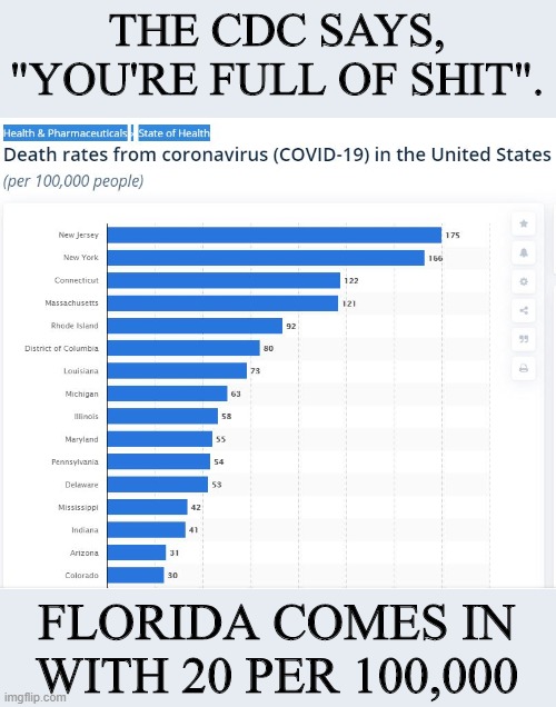THE CDC SAYS, "YOU'RE FULL OF SHIT". FLORIDA COMES IN WITH 20 PER 100,000 | made w/ Imgflip meme maker