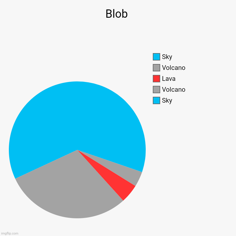 Blob | Sky, Volcano, Lava, Volcano , Sky | image tagged in charts,pie charts | made w/ Imgflip chart maker