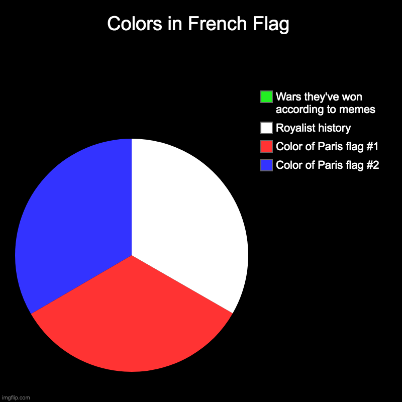 nous nous rendons (We surrender, in French) | Colors in French Flag | Color of Paris flag #2, Color of Paris flag #1, Royalist history, Wars they've won according to memes | image tagged in charts,pie charts | made w/ Imgflip chart maker