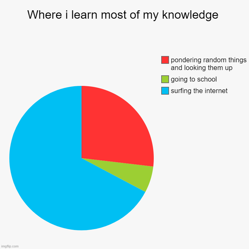 where i learn most of my knowledge | Where i learn most of my knowledge | surfing the internet, going to school, pondering random things and looking them up | image tagged in charts,pie charts | made w/ Imgflip chart maker
