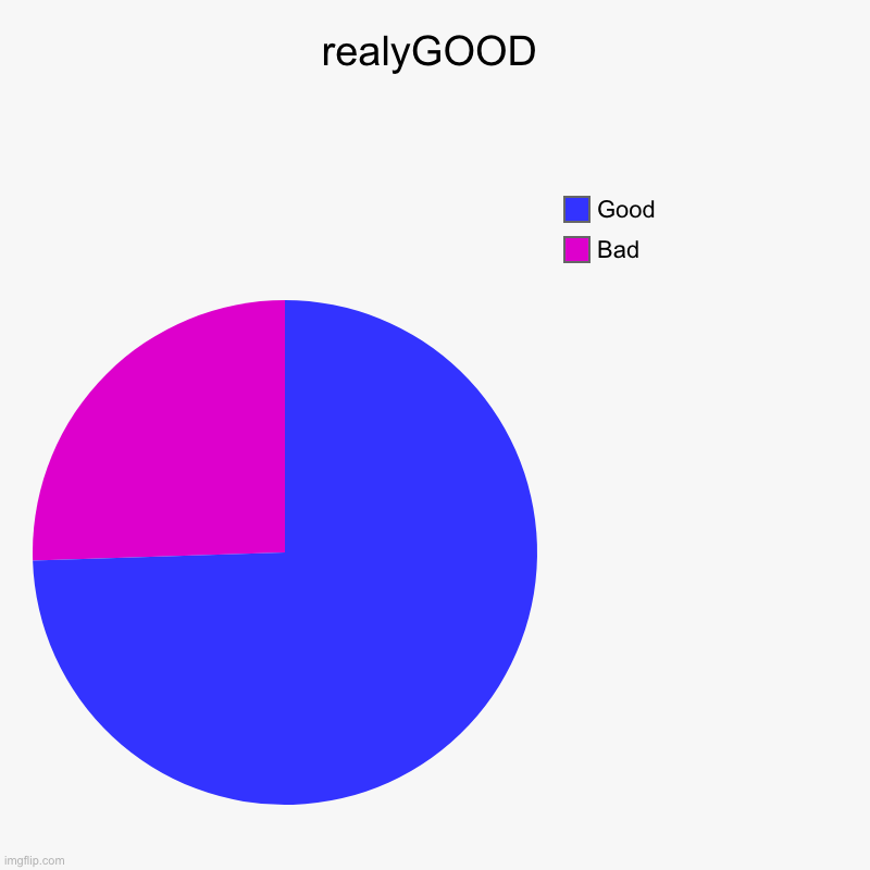 realyGOOD | Bad, Good | image tagged in charts,pie charts | made w/ Imgflip chart maker