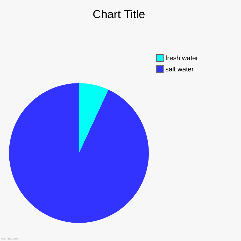 salt water, fresh water | image tagged in charts,pie charts | made w/ Imgflip chart maker