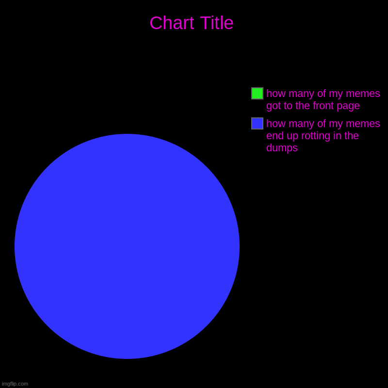 bad memes | how many of my memes end up rotting in the dumps, how many of my memes got to the front page | image tagged in charts,pie charts,memes | made w/ Imgflip chart maker