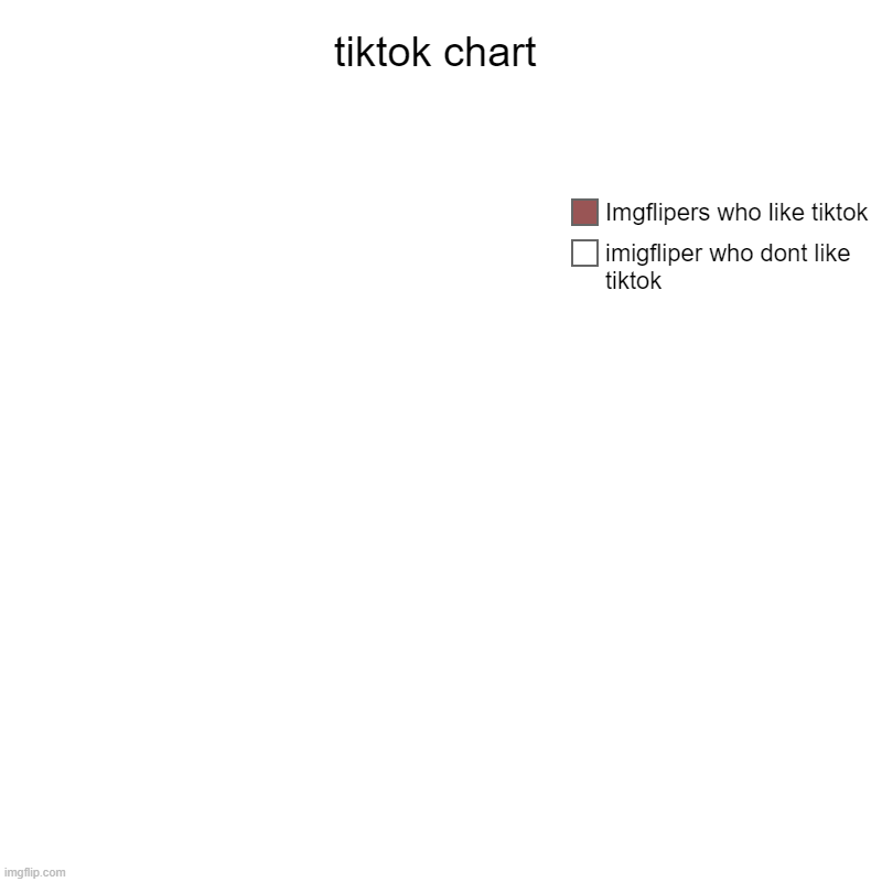 tiktok | tiktok chart | imigfliper who dont like tiktok, Imgflipers who like tiktok | image tagged in charts,pie charts,tiktok | made w/ Imgflip chart maker