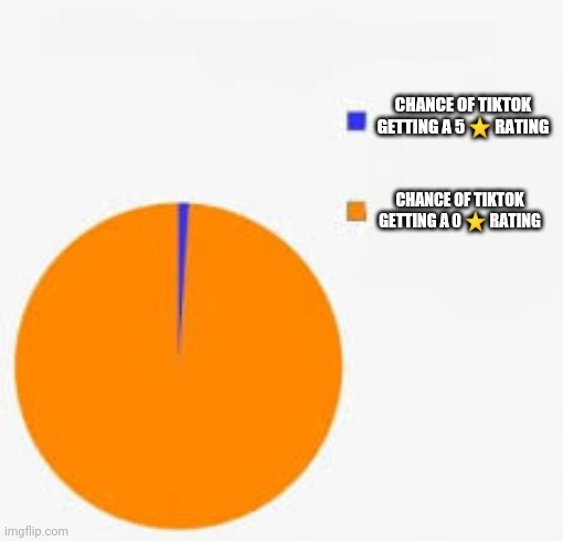 Pie Chart Meme | CHANCE OF TIKTOK GETTING A 5 ⭐ RATING; CHANCE OF TIKTOK GETTING A 0 ⭐ RATING | image tagged in pie chart meme | made w/ Imgflip meme maker