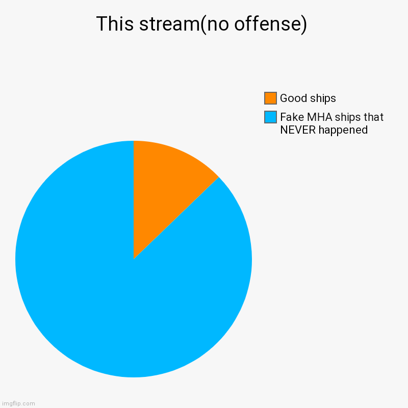 This stream(no offense) | Fake MHA ships that NEVER happened, Good ships | image tagged in charts,pie charts | made w/ Imgflip chart maker