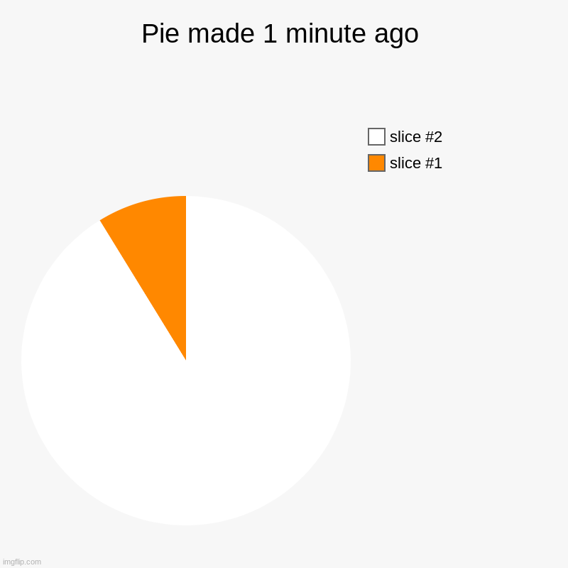 At least there are some left... | Pie made 1 minute ago | | image tagged in charts,pie charts,pie,featured | made w/ Imgflip chart maker
