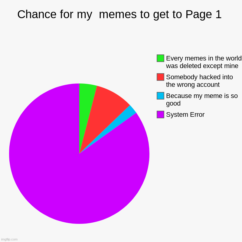 I'm being r.e.a.l. | Chance for my  memes to get to Page 1 | System Error, Because my meme is so good, Somebody hacked into the wrong account, Every memes in the | image tagged in charts,pie charts,featured,upvotes,funny,realistic | made w/ Imgflip chart maker