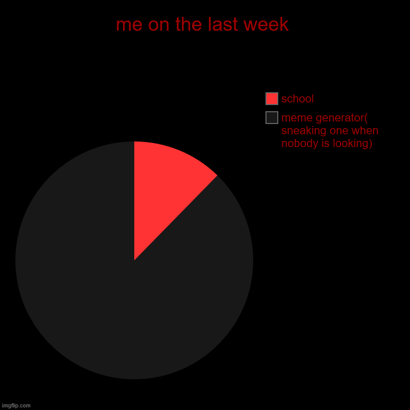me on the last week | me on the last week | meme generator( sneaking one when nobody is looking), school | image tagged in charts,pie charts | made w/ Imgflip chart maker