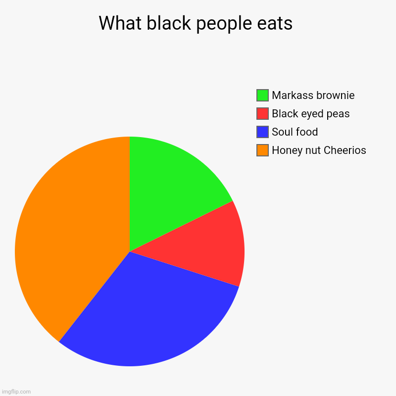 Black people in America food | What black people eats | Honey nut Cheerios, Soul food, Black eyed peas, Markass brownie | image tagged in charts,pie charts | made w/ Imgflip chart maker
