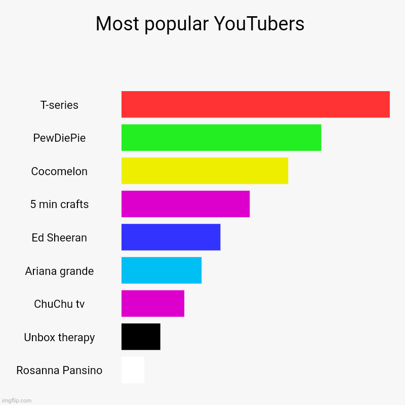 Most popular YouTubers | T-series, PewDiePie, Cocomelon, 5 min crafts, Ed Sheeran, Ariana grande, ChuChu tv, Unbox therapy, Rosanna Pansino | image tagged in charts,bar charts | made w/ Imgflip chart maker