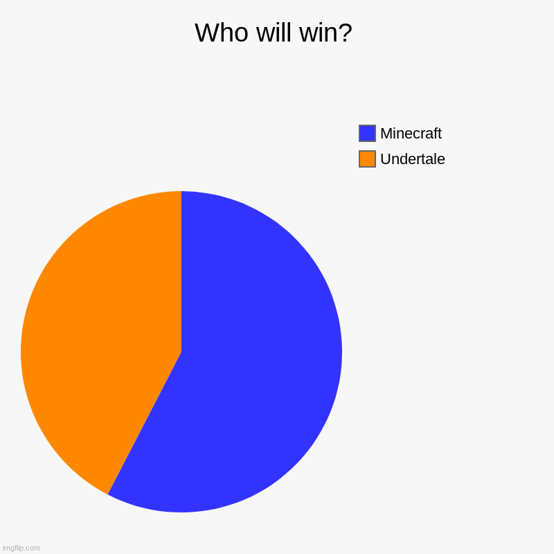 Who will win? | Undertale, Minecraft | image tagged in charts,pie charts | made w/ Imgflip chart maker