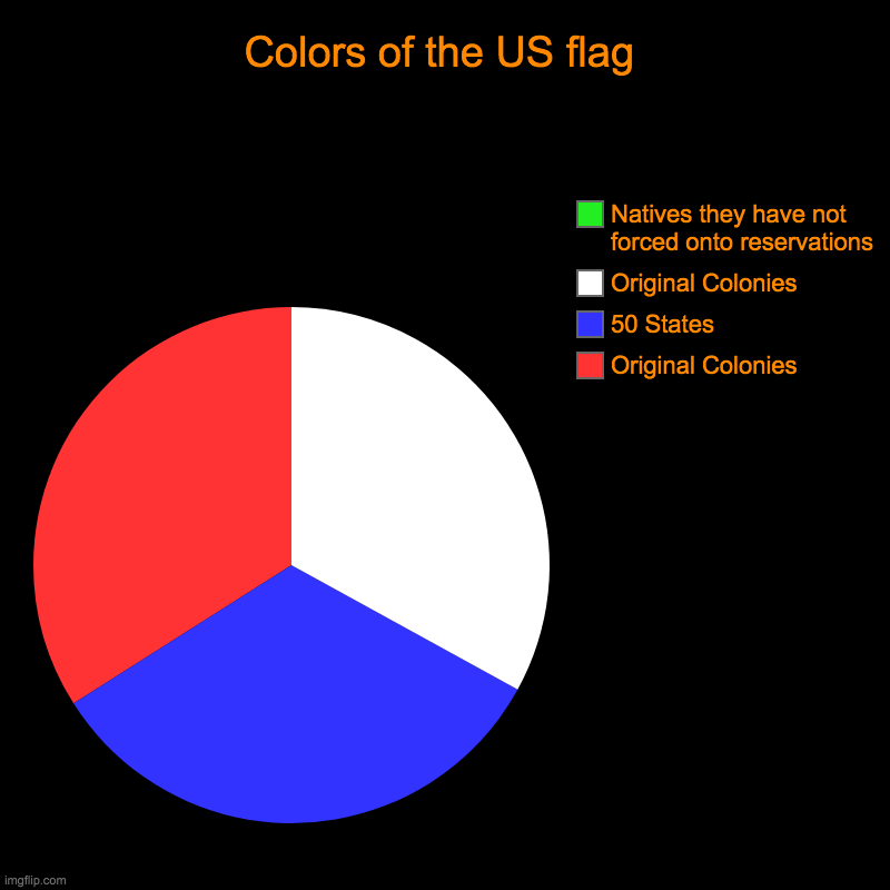 sadly, its true :( | Colors of the US flag | Original Colonies, 50 States, Original Colonies, Natives they have not forced onto reservations | image tagged in charts,pie charts | made w/ Imgflip chart maker