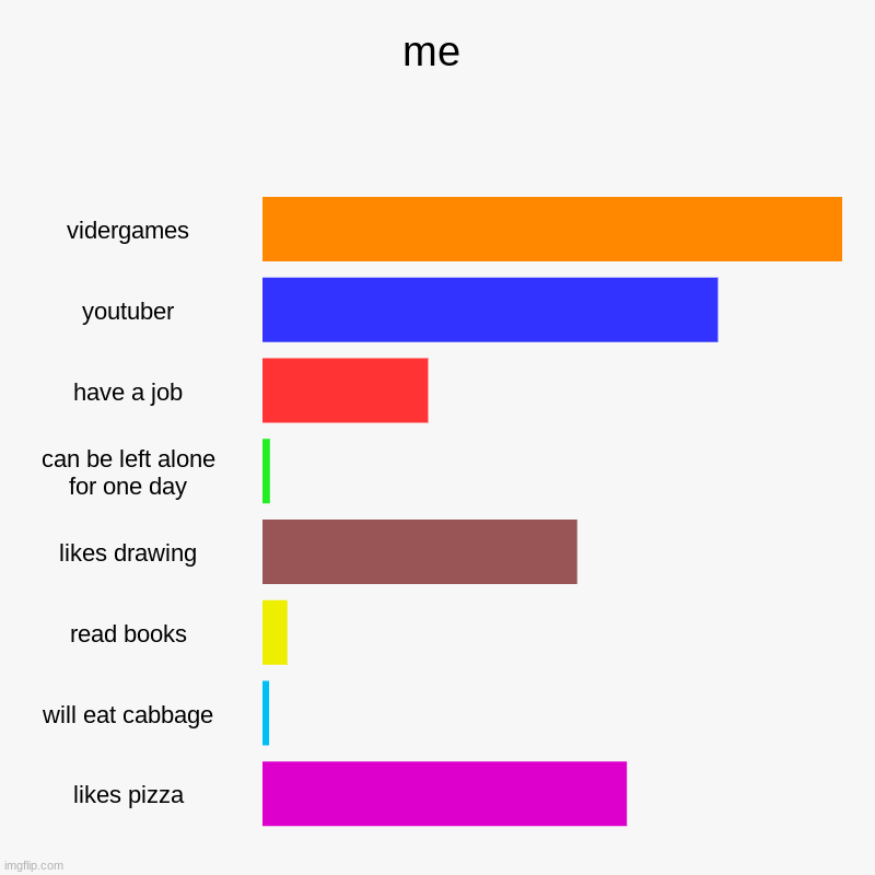 me | vidergames, youtuber, have a job, can be left alone for one day, likes drawing, read books, will eat cabbage, likes pizza | image tagged in charts,bar charts,me | made w/ Imgflip chart maker
