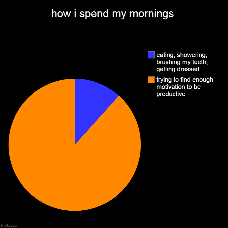 how i spend my mornings... | how i spend my mornings | trying to find enough motivation to be productive, eating, showering, brushing my teeth, getting dressed... | image tagged in charts,pie charts,procrastination,procrastinate,morning,mornings | made w/ Imgflip chart maker