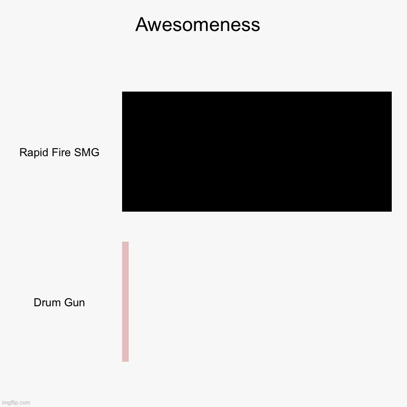 Awesomeness  | Rapid Fire SMG, Drum Gun | image tagged in charts,bar charts | made w/ Imgflip chart maker