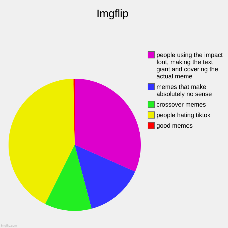 imgflip | Imgflip | good memes, people hating tiktok, crossover memes, memes that make absolutely no sense, people using the impact font, making the t | image tagged in charts,pie charts | made w/ Imgflip chart maker