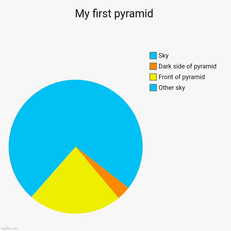 My first pyramid | Other sky, Front of pyramid, Dark side of pyramid, Sky | image tagged in charts,pie charts | made w/ Imgflip chart maker