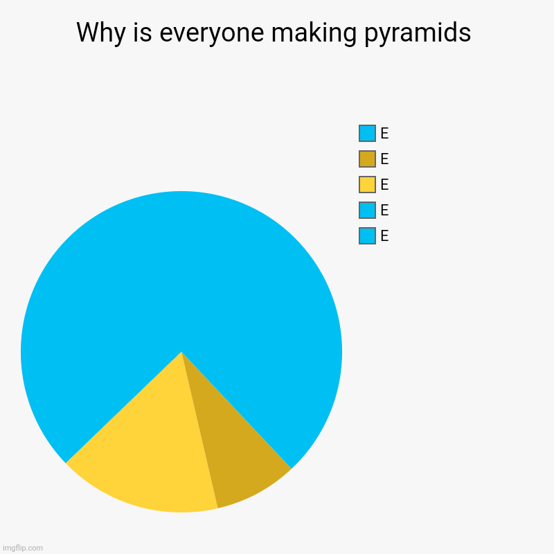 Ucrjcnutcjurxrjxjjuxtskfusbuuaouctp | Why is everyone making pyramids | E, E, E, E, E | image tagged in charts,pie charts | made w/ Imgflip chart maker