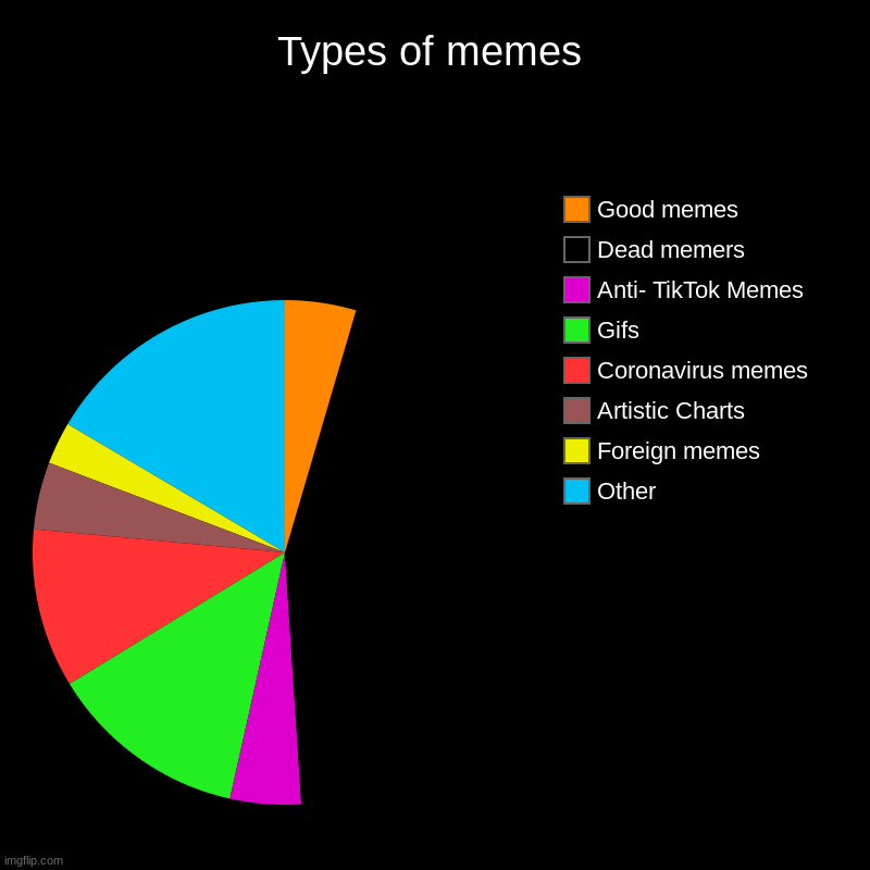 Types of memes | Other, Foreign memes, Artistic Charts, Coronavirus memes, Gifs, Anti- TikTok Memes, Dead memers, Good memes | image tagged in charts,pie charts | made w/ Imgflip chart maker