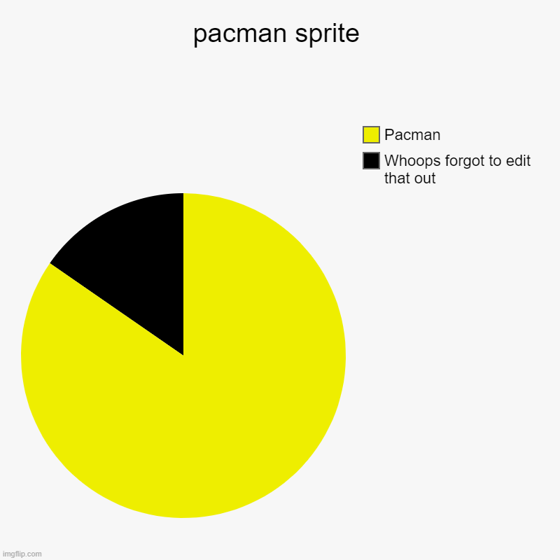Pieman! | pacman sprite | Whoops forgot to edit that out, Pacman | image tagged in charts,pie charts | made w/ Imgflip chart maker