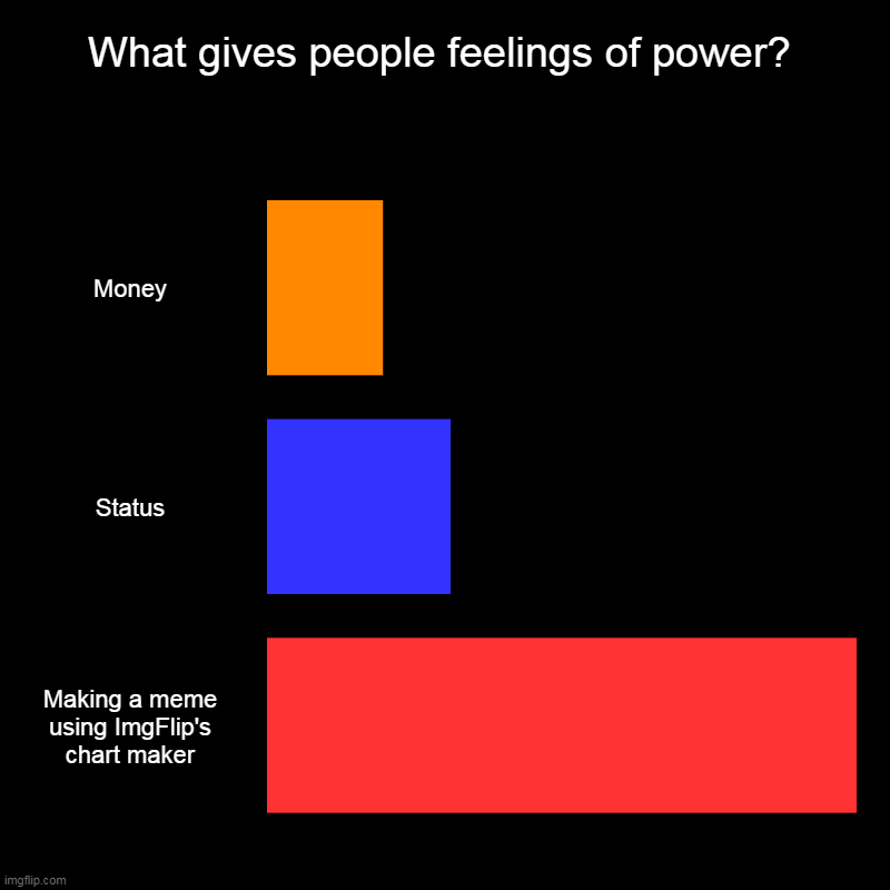 What gives people feelings of power? | Money, Status, Making a meme using ImgFlip's chart maker | image tagged in charts,bar charts | made w/ Imgflip chart maker