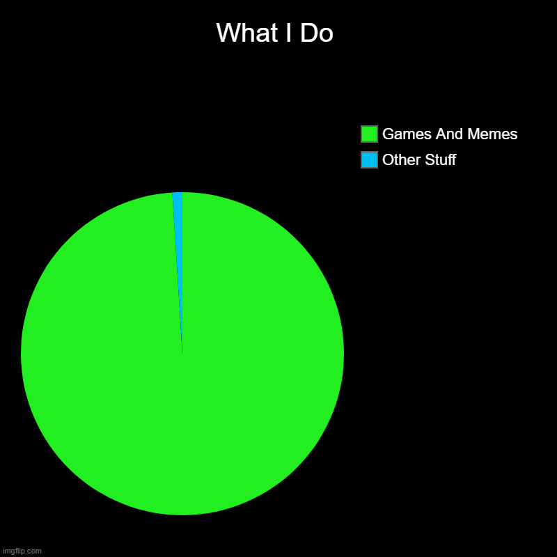 what i do | What I Do | Other Stuff, Games And Memes | image tagged in charts,pie charts | made w/ Imgflip chart maker